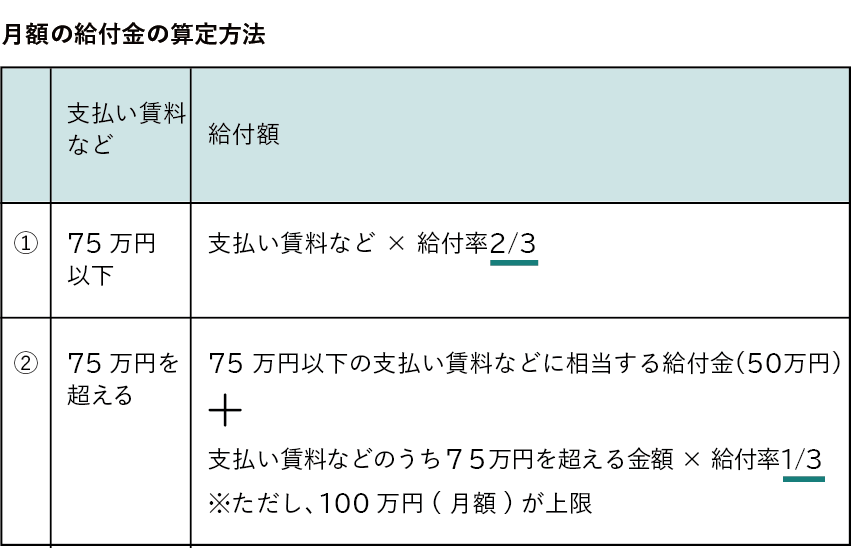 給付 家賃 金 必要 書類 支援